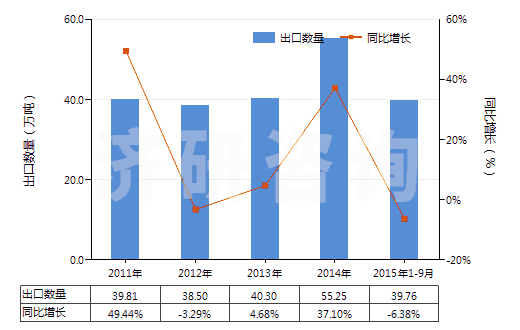 2011-2015年9月中國鈦白粉(HS32061110)出口量及增速統(tǒng)計(jì) 2011-2015年9月中國鈦白粉(HS32061110)出口量及增速統(tǒng)計(jì)
